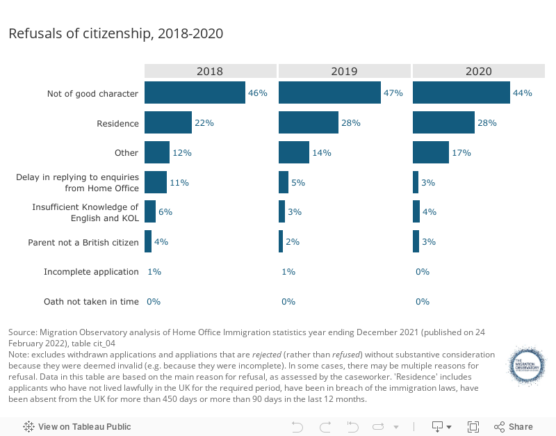Refusals of citizenship, 2018-2020 