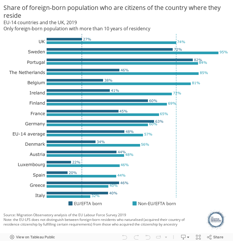 Share of foreign-born population who are citizens of the country where they resideEU-14 countries and the UK, 2019Only foreign-born population with more than 10 years of residency 