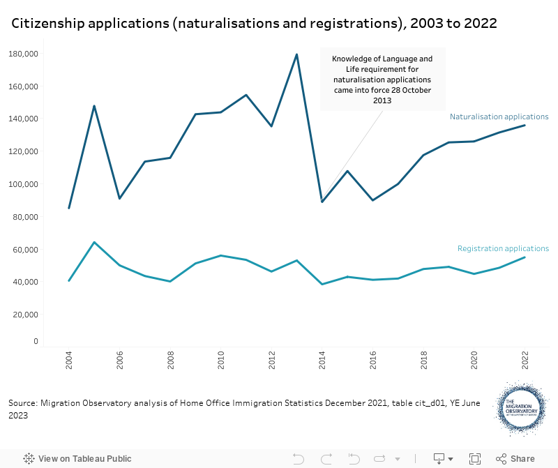 Citizenship applications (naturalisations and registrations), 2004-2021 