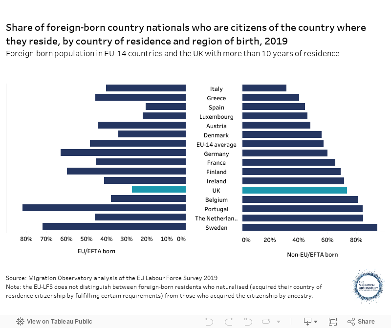Share of foreign-born population who are citizens of the country where they resideEU-14 countries and the UK, 2019Only foreign-born population with more than 10 years of residency 