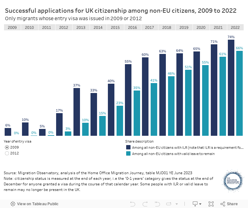 Citizenship of the EU and non-EU born population in the UK, 2019All ages 