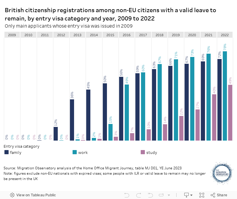 Successful applications for British citizenship among non-EU citizens, by entry visa category, 2020Only migrants whose entry visa was issued in 2007. Dependants excluded 