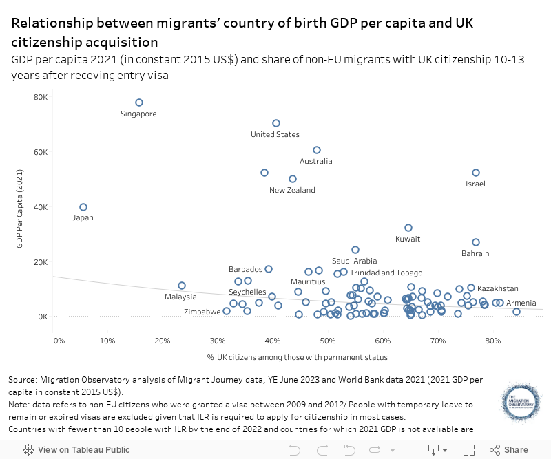 Relationship between country of origin GDP per capita and UK citizenship acquisition, 2020% UK citizens among those who were granted an entry visa for work, family or study between 2007 and 2010, excluding expired visas and dependants.GDP per capita 202 