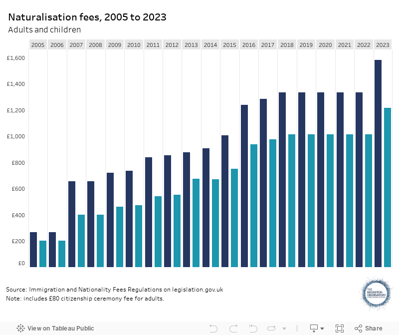 Naturalisation fees, 2005-2022 