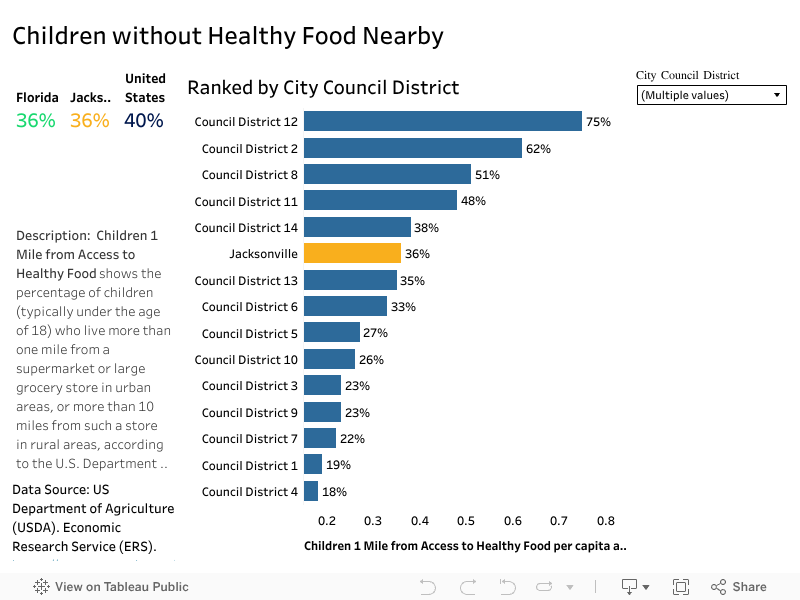 Children without Healthy Food Nearby 