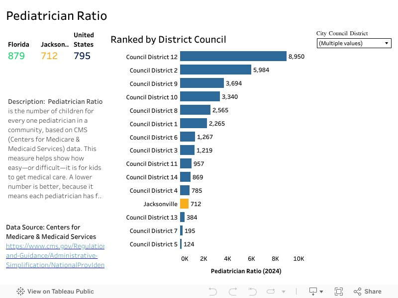 Pediatrician Ratio 