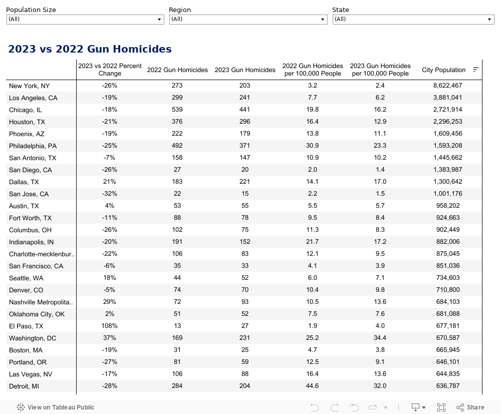 Table Dashboard 