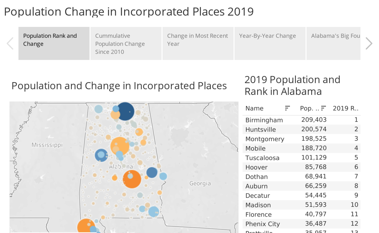 Alabama City Population Changes 2019 PARCA Tableau Public