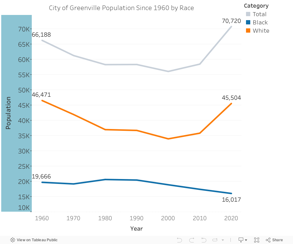 City of Greenville Population Since 1960 by Race