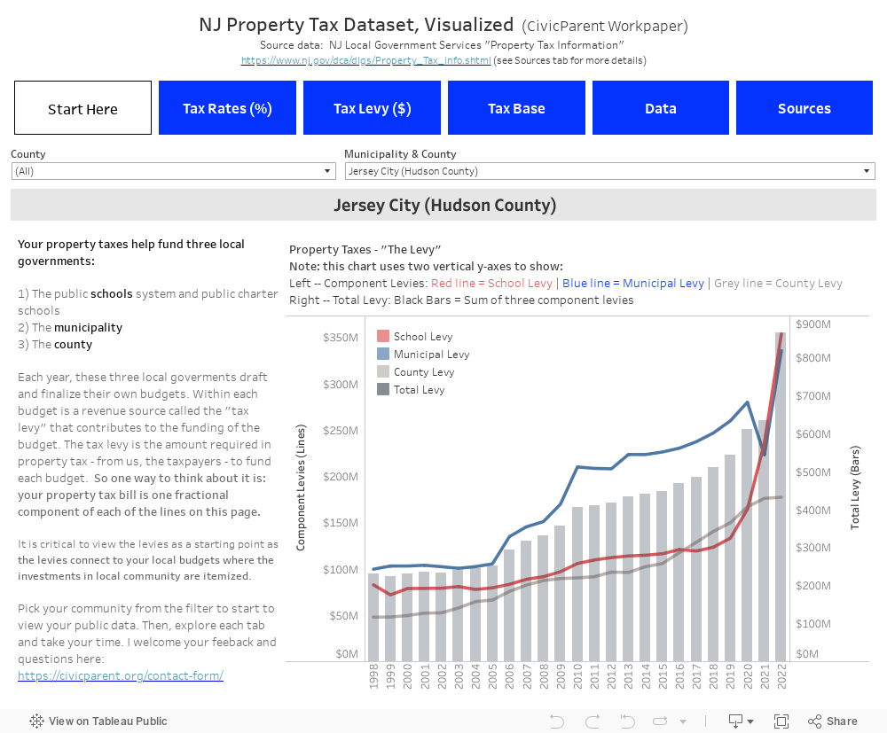NJ Property Tax Dataset, Visualized (CivicParent Workpaper)Source data: NJ Local Government Services "Property Tax Information" https://www.nj.gov/dca/dlgs/Property_Tax_info.shtml (see Sources tab for more details) 