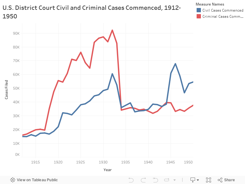 U.S. District Court Civil and Criminal Cases Commened, 1912-1950
