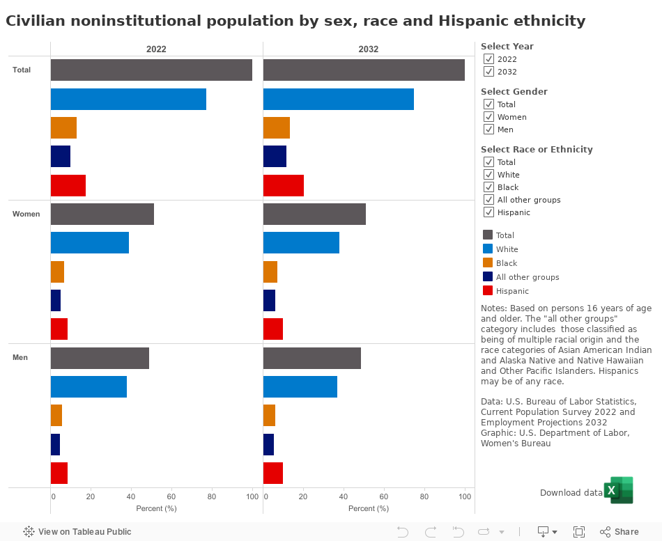 civilian-non-institutional-population-by-sex-race-and-hispanic