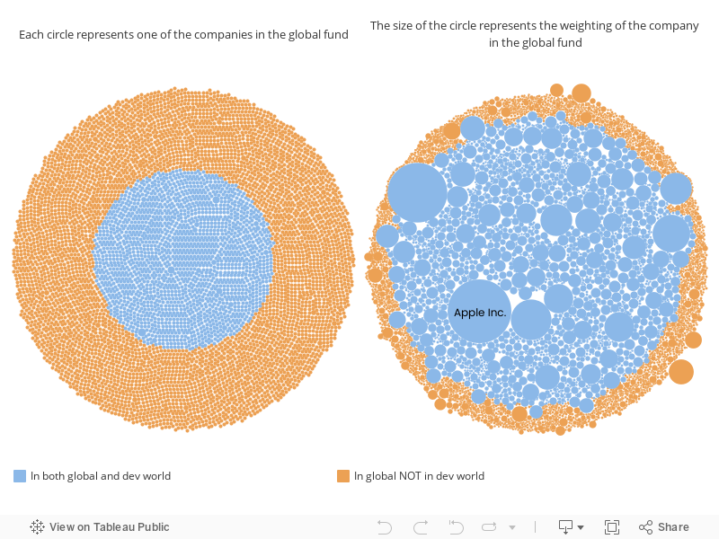Global vs Dev world bubble comparison 