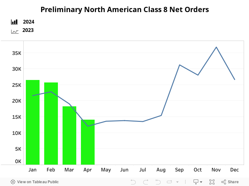 Class 8 Net Orders 