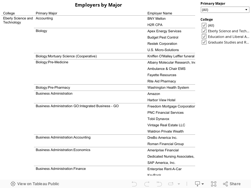 Employers by Major 