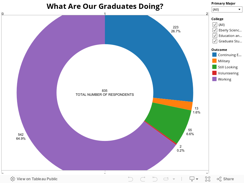 What Are Our Graduates Doing? 