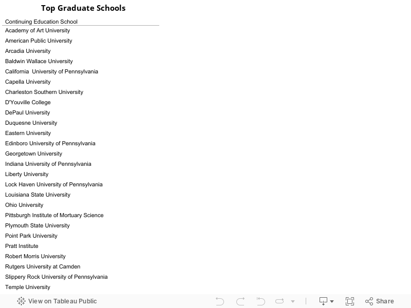Top Graduate Schools 