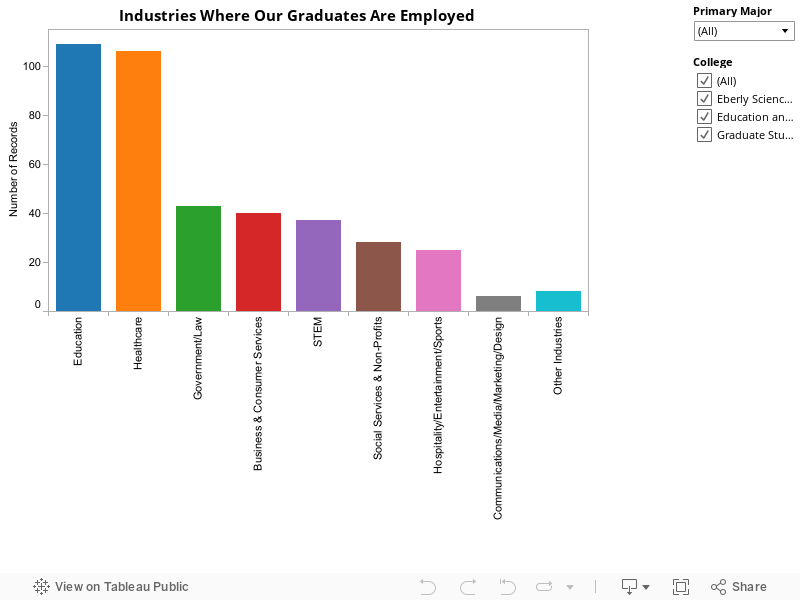 Industries Where Our Graduates Are Employed 
