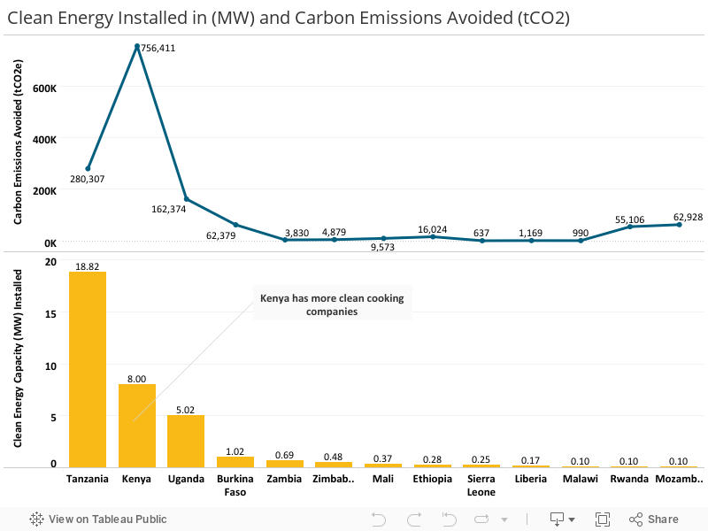 Clean Energy Installed in (MW) and Carbon Emissions Avoided (tCO2) 