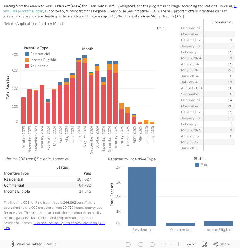 Graphs Dashboard 