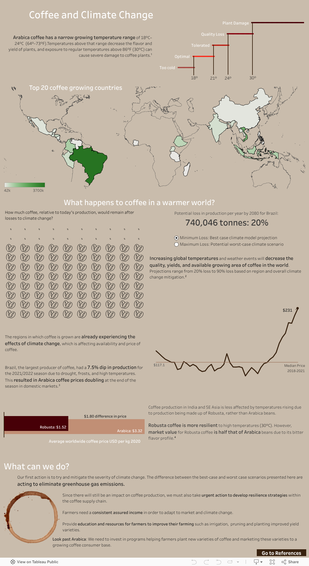 Coffee and Climate Change Tableau Public