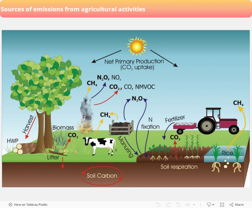 Sources of emissions from agricultural activities 