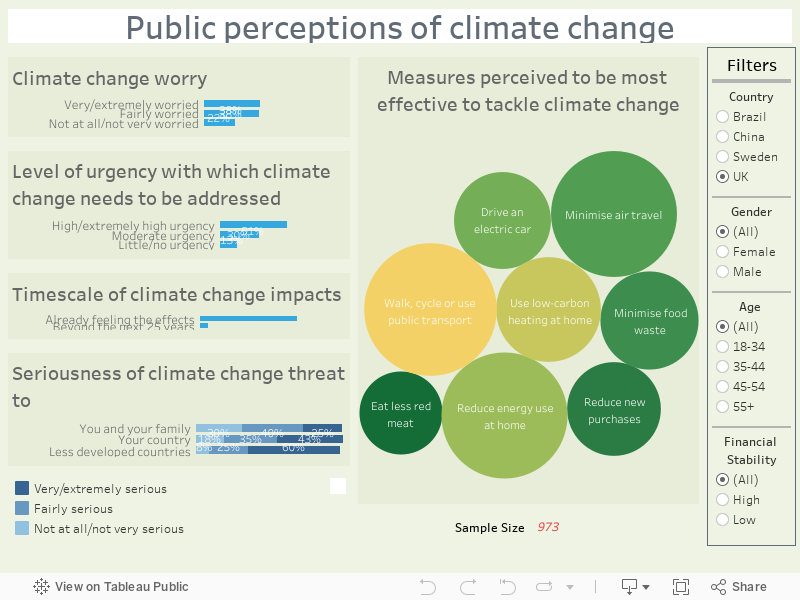 Public perceptions of climate change 