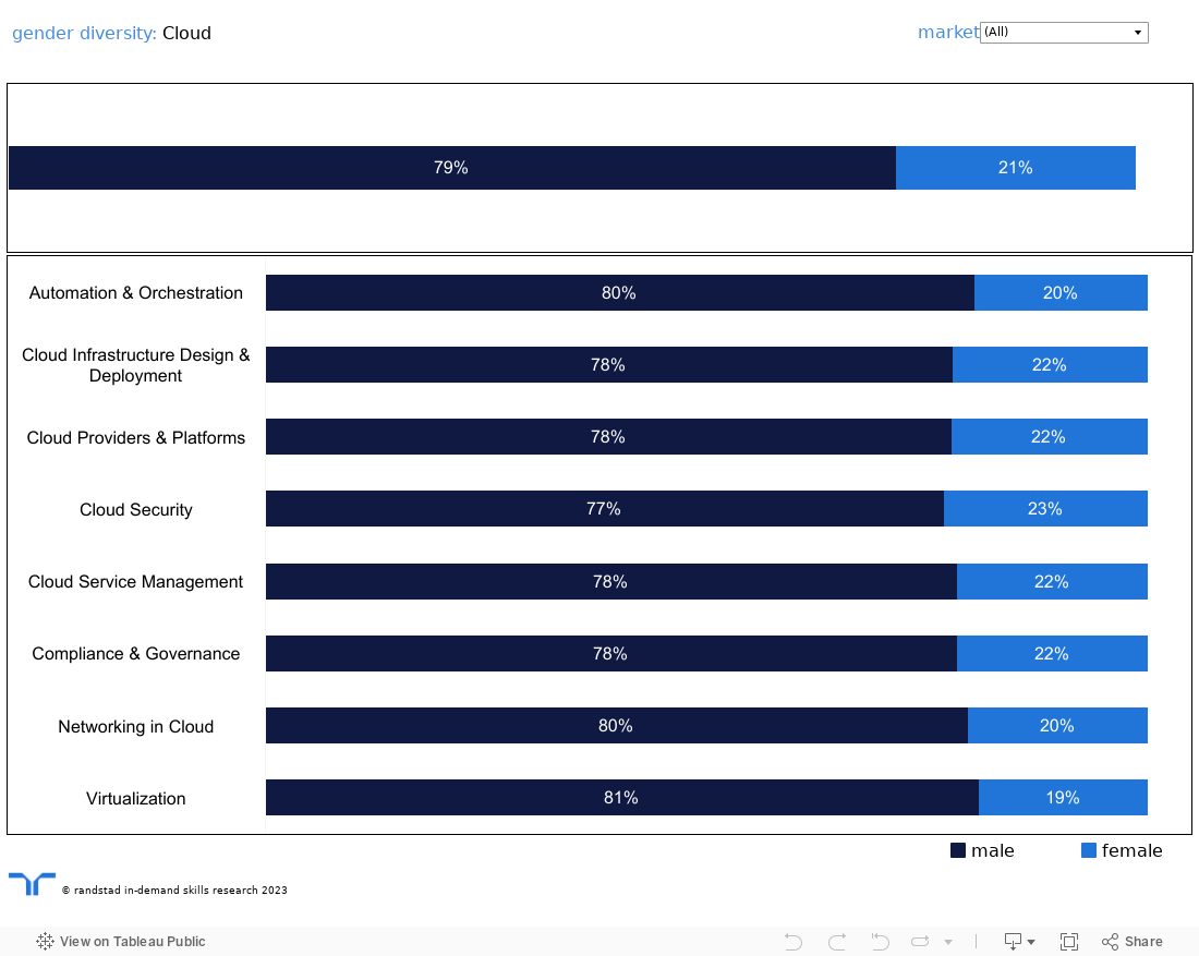 AI - gender dashboard 