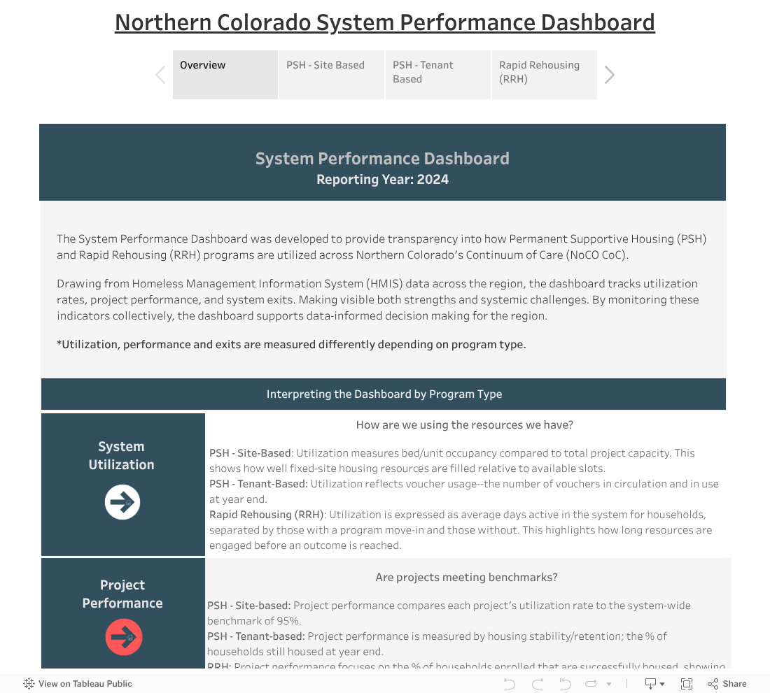 Northern Colorado System Performance Dashboard 
