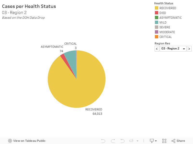 Cases per Health Status04 - Region 3Based on the DOH Data Drop 