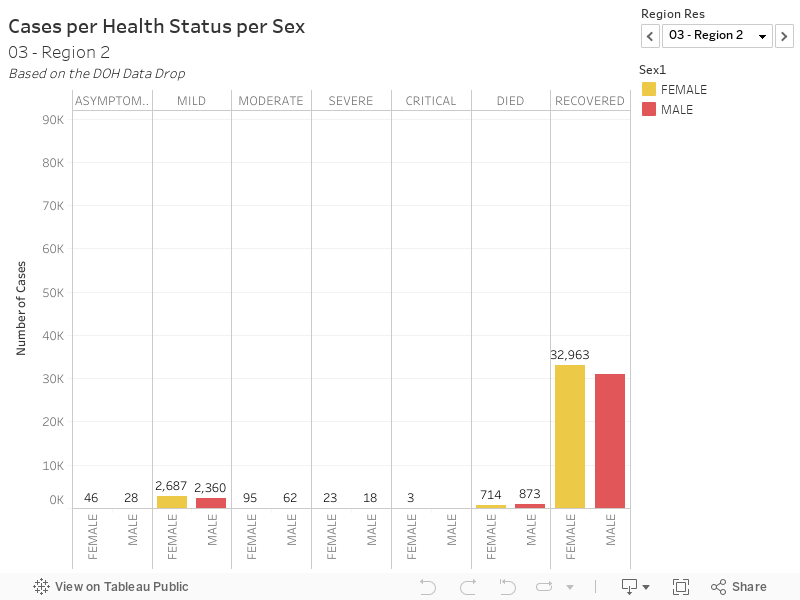 Cases per Health Status per Sex04 - Region 3Based on the DOH Data Drop 
