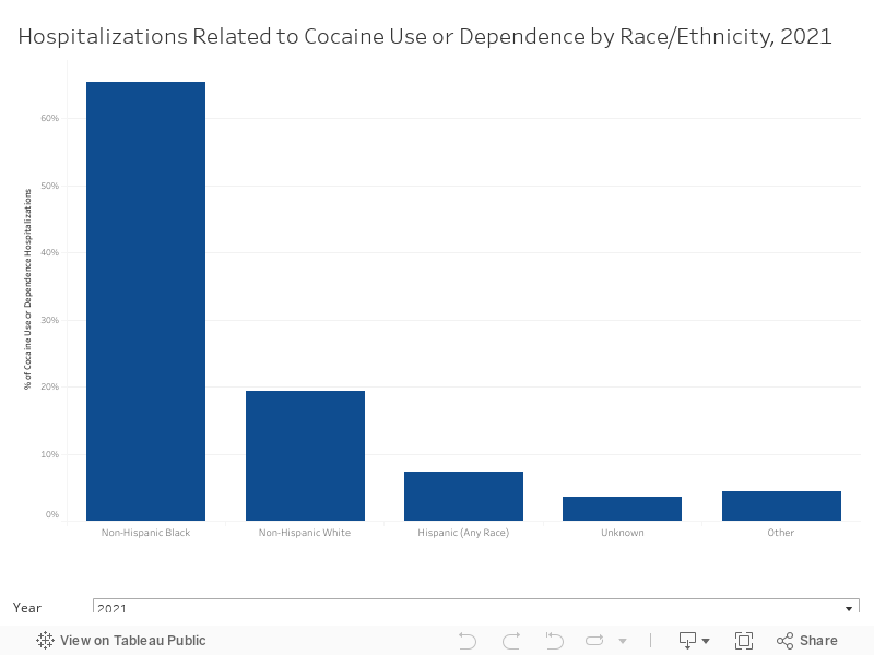 DB - Cocaine Race/Ethnicity 
