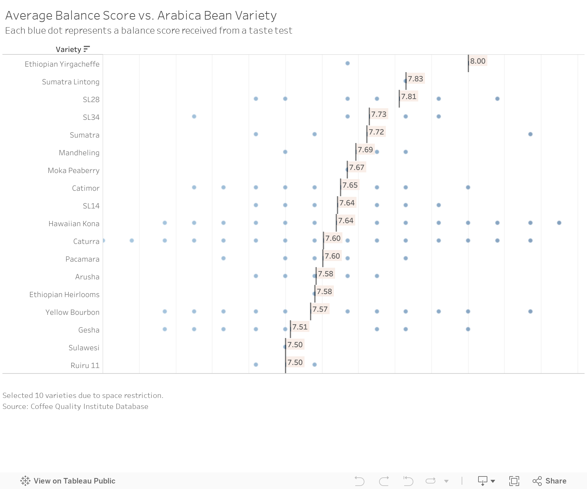 Average Balance Score vs. Arabica Bean VarietyEach blue dot represents a balance score received from a taste test 