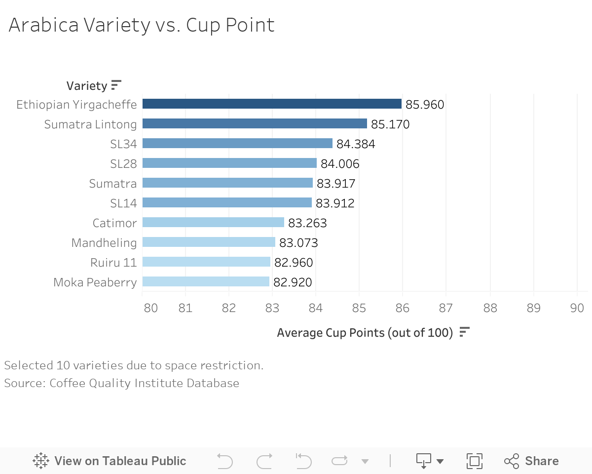 Arabica Variety vs. Cup Point 