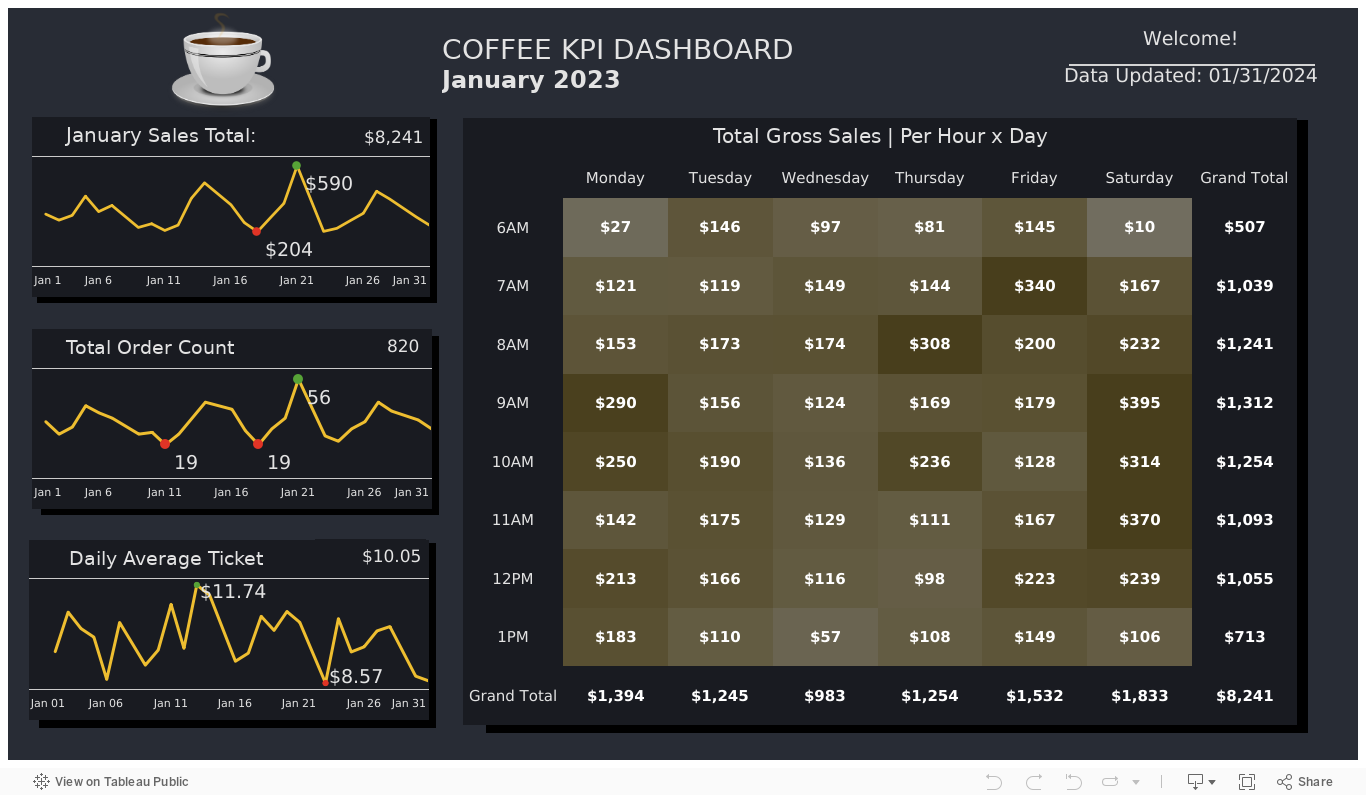 Coffee KPI Dashboard 