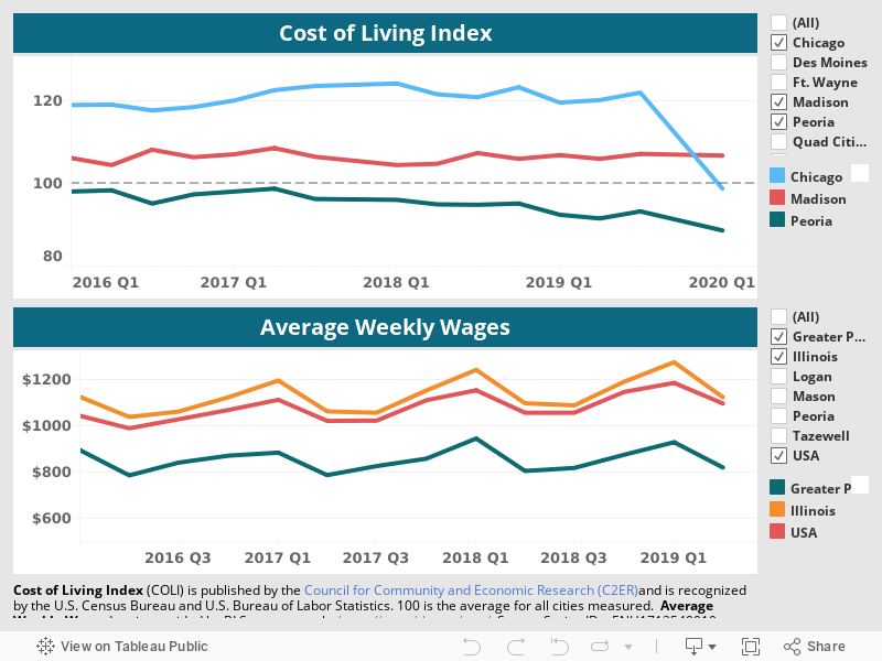 Cost of Living and Wages 