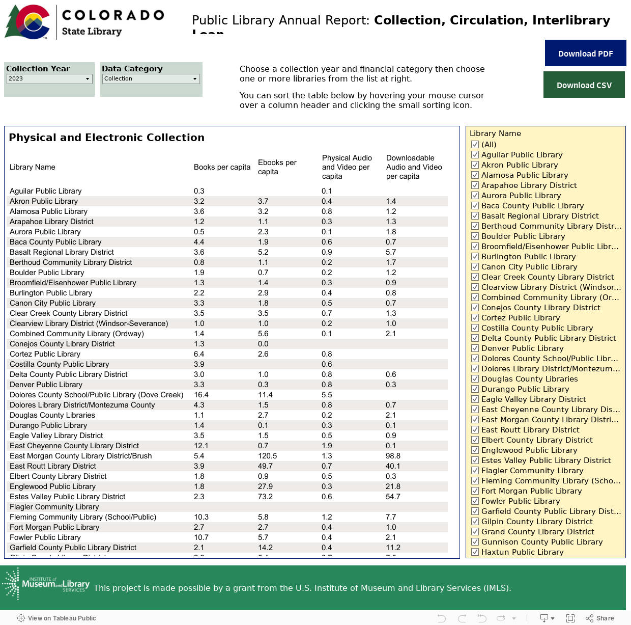 Collections and Circulation 