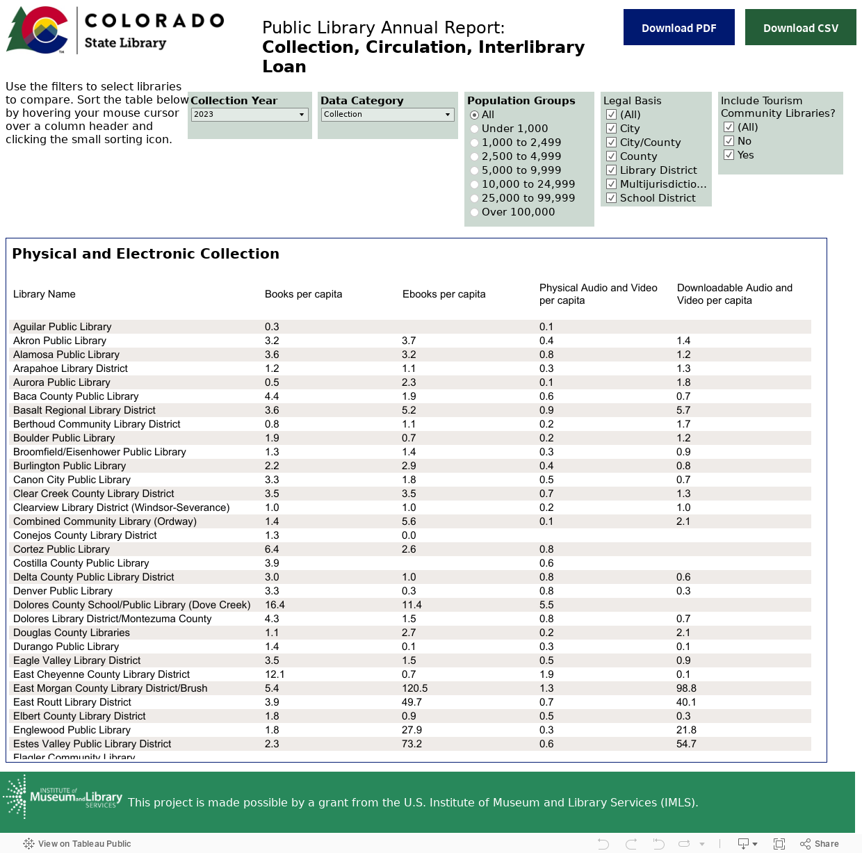 Collections and Circulation 