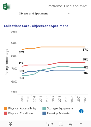 Historical trend graph for last four years of percent of Collections meeting each of four Collections Care variables: Physical Accessibility, Physical Condition, Storage Equipment, and Housing Materials.