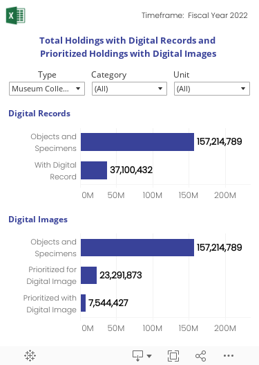 Graph shows Total Collections Holdings and number/percent of the total with a Digital Record. Also shown is the number of Collections Holdings Prioritized for a Digital Image and number/percent with a Digital Image. The graph can be filtered in three ways: by Collection Type (Museum, Archival and Library); by Domain (Science, History and Culture, Art, Libraries); and by Unit.