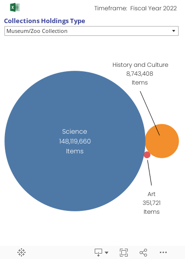 Bubble graph shows the relative size of Collections Holdings by the domains of Science, History and Culture, and Art. The data can be filtered by Collection Types: Museum/Zoo Collection, Archive Collection, and Library Collection.