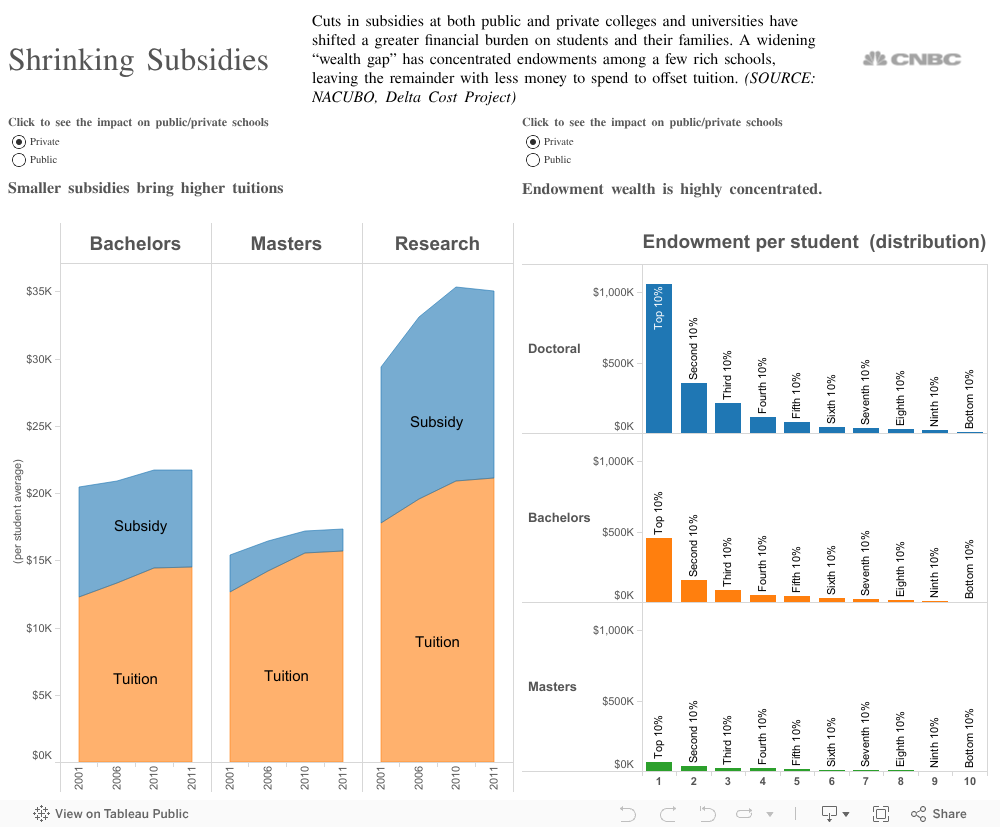 College Costs Subsidies 