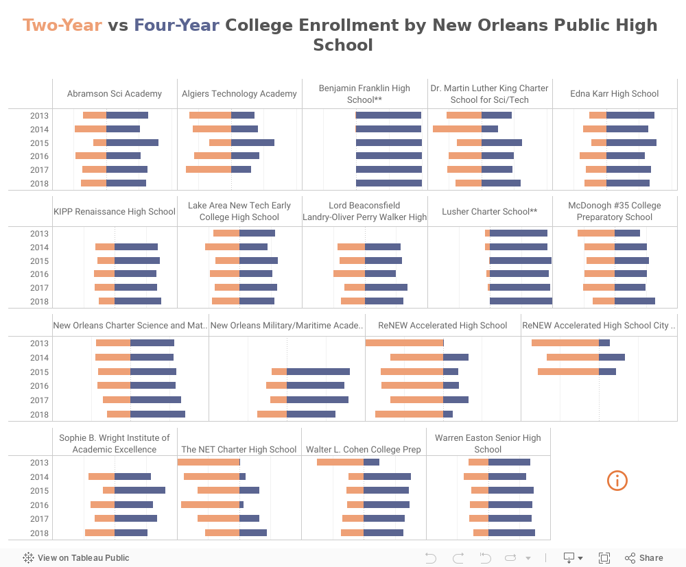 postsecondary education data