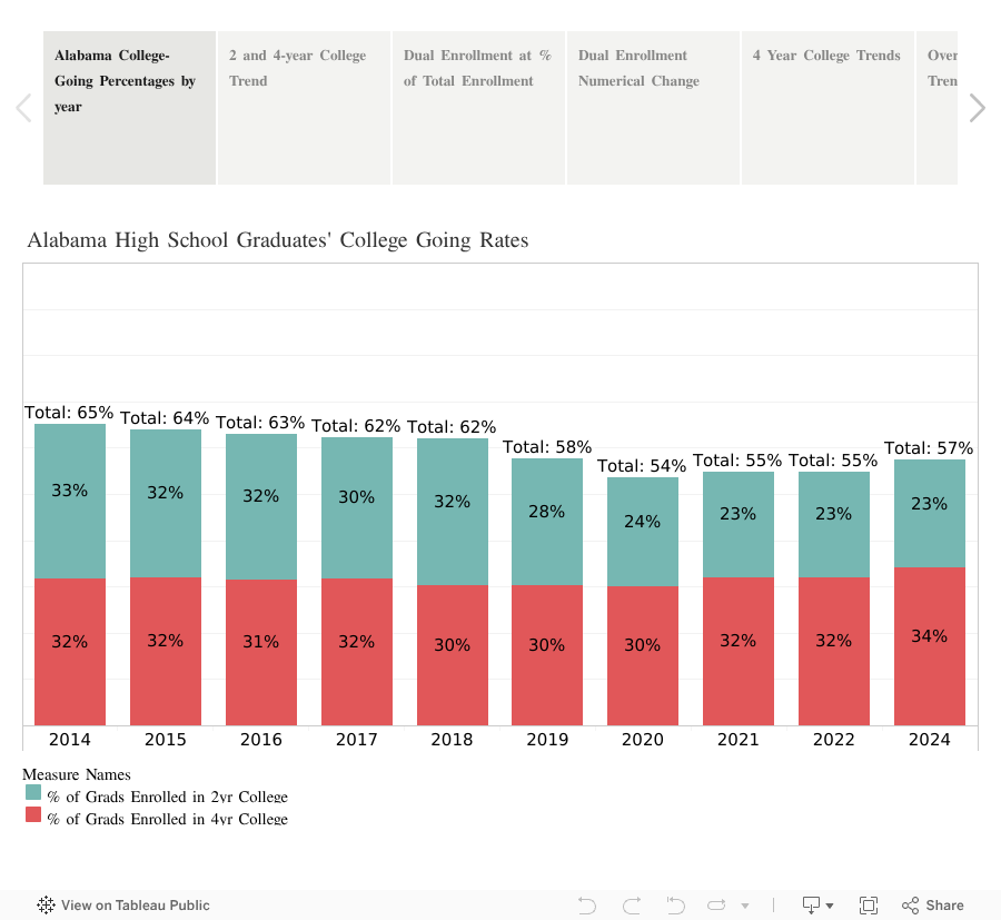 Alabama College-Going Rates 
