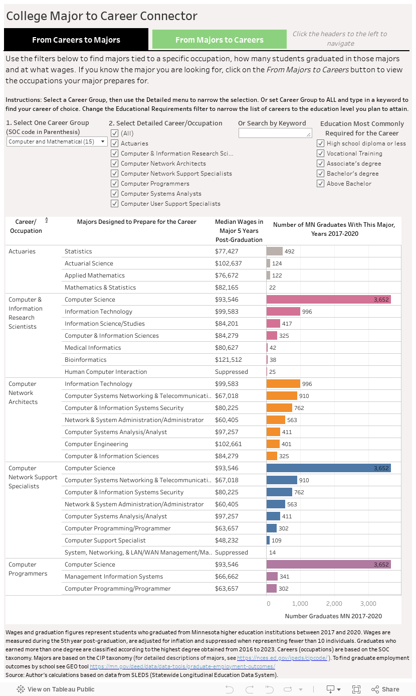 College Major to Careers Connector 