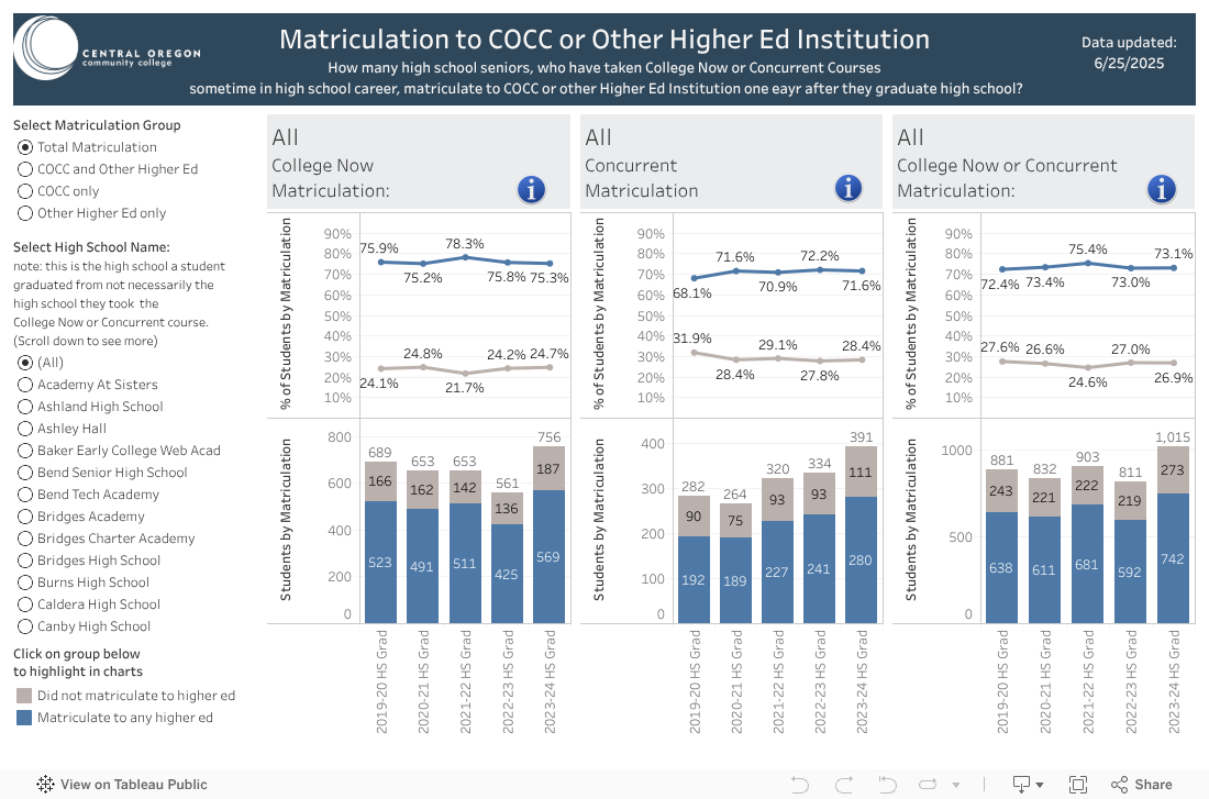 Matriculation to COCC or Other Higher Ed InstitutionHow many high school seniors, who have taken College Now or Concurrent Courses sometime in high school career, matriculate to COCC or other Higher Ed Institution one eayr after they graduate high schoo 