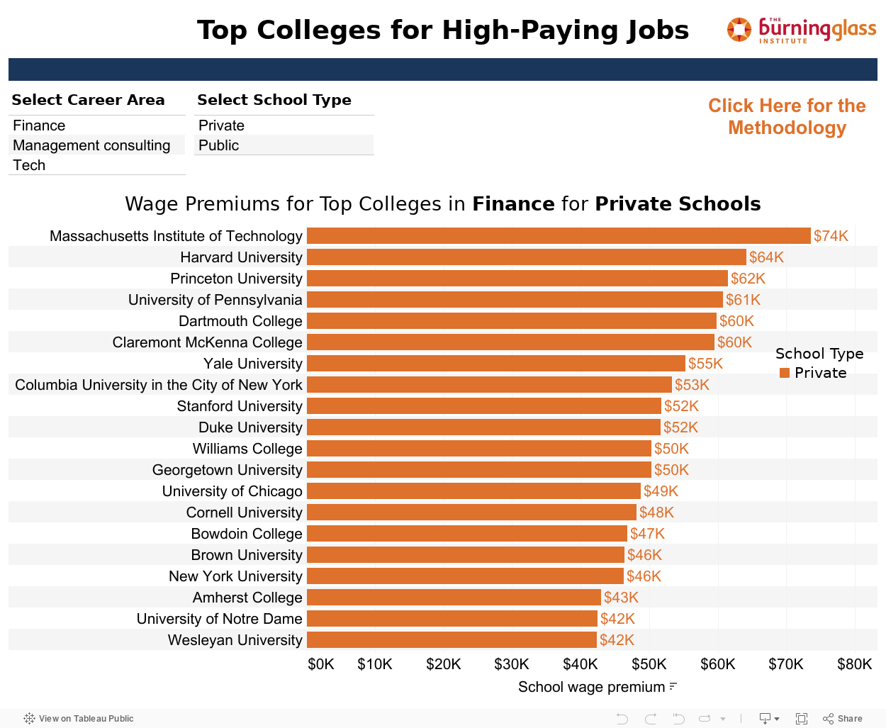 College Rankings Dashboard 