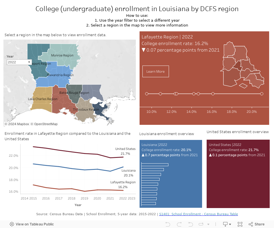 College Enrollment in Louisiana by DCFS regionHow to use:1. Use the year filter to select a different year2. Select a region in th map to view more information 