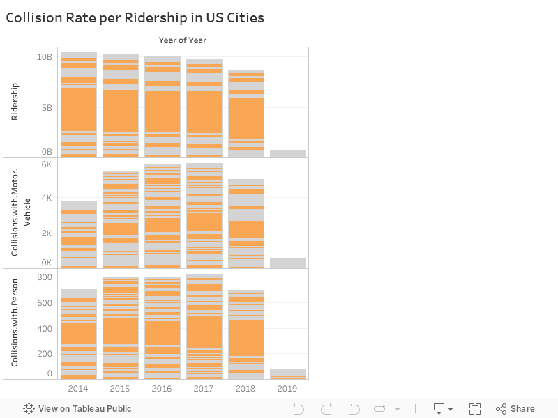 Collision Rate per Ridership in US Cities 