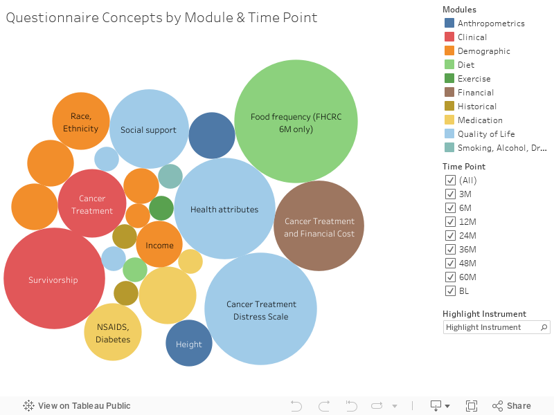 Questionnaire Concepts by Module & Time Point 